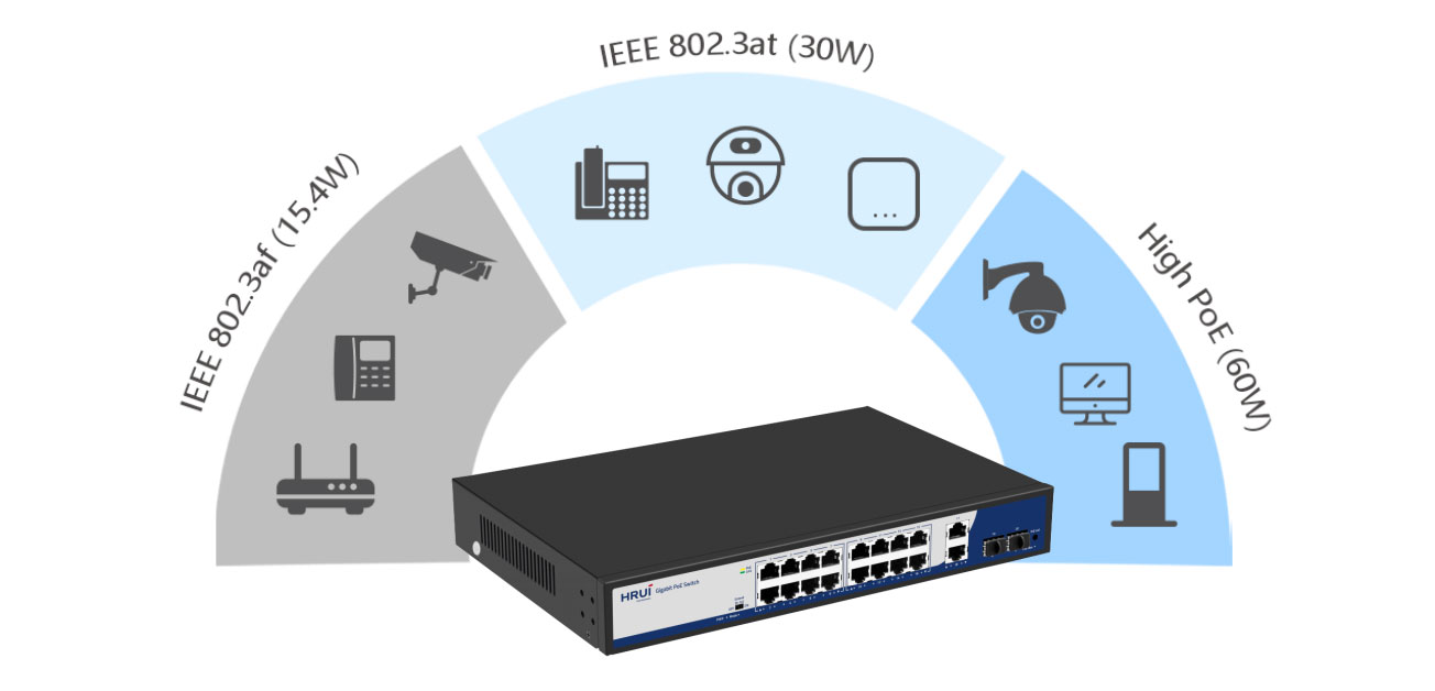 Power Over Ethernet